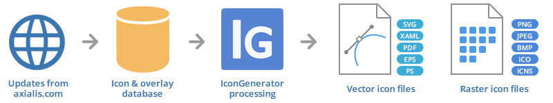 Diagram showing IconGenerator workflow from icon selection to generated outputs